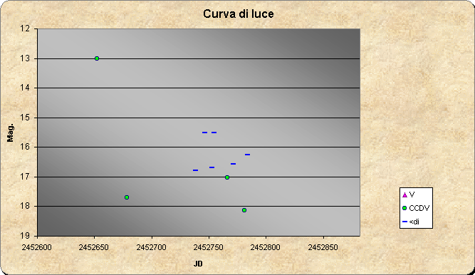 ChartObject Curva di luce