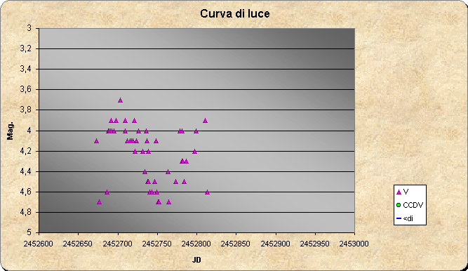 ChartObject Curva di luce