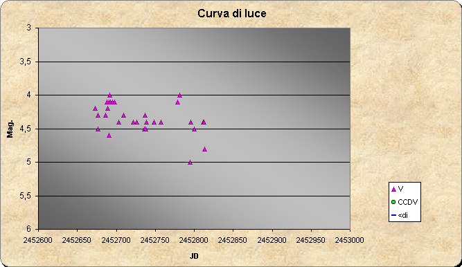 ChartObject Curva di luce