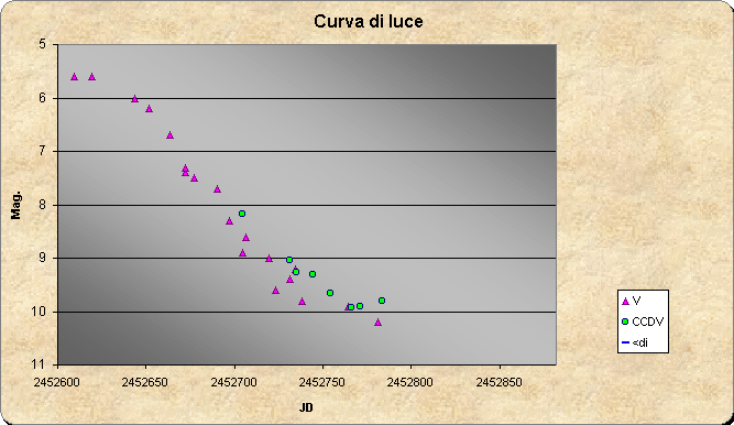 ChartObject Curva di luce