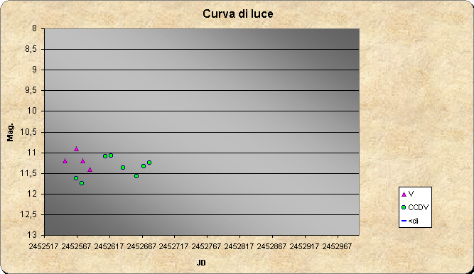 ChartObject Curva di luce