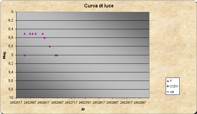 ChartObject Curva di luce