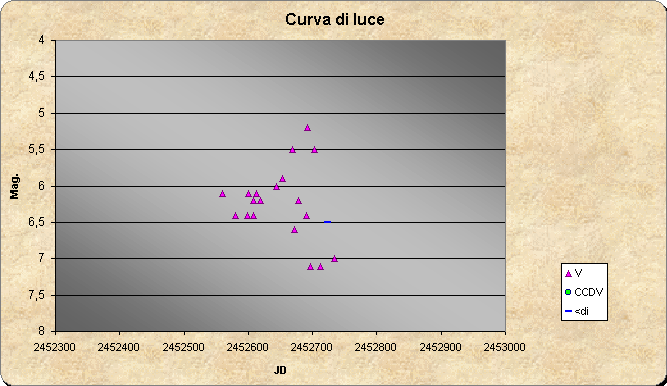 ChartObject Curva di luce