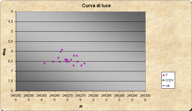 ChartObject Curva di luce